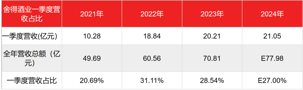 舍得酒业2023全年营收增速有水分，沾了夜郎古酒并表的光  第7张