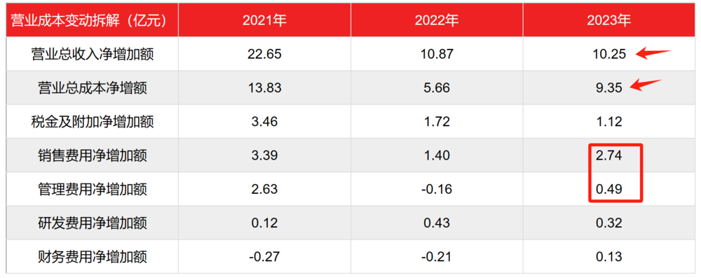 舍得酒业2023全年营收增速有水分，沾了夜郎古酒并表的光  第8张