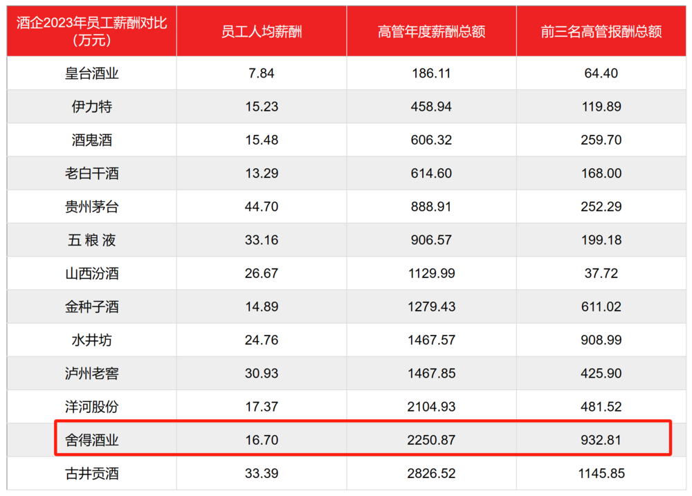 舍得酒业2023全年营收增速有水分，沾了夜郎古酒并表的光  第11张