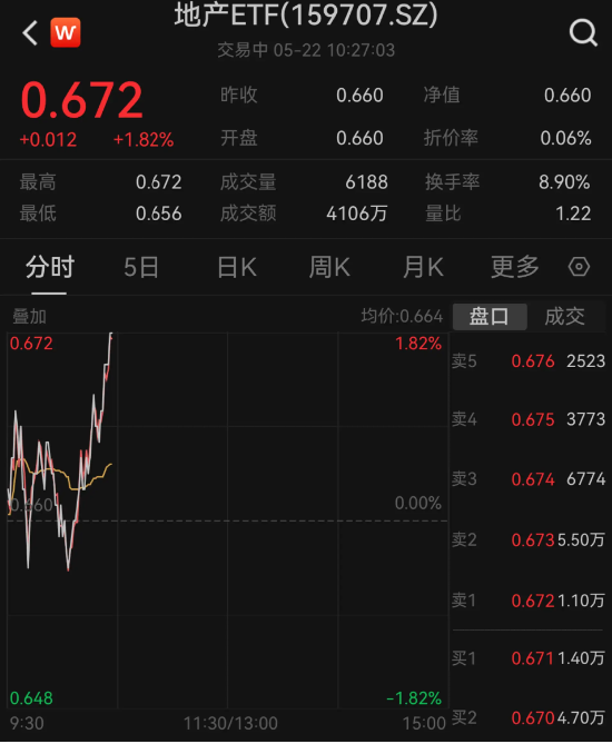 龙头地产反复活跃，万科A涨逾2%，地产ETF（159707）拉升近2%！“517”新政后楼市热度提升  第2张