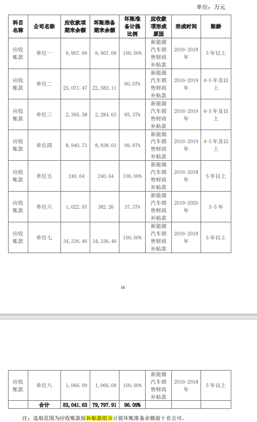 财政补贴款变身“业绩拖油瓶”，众泰汽车高额计提有何隐情？  第2张