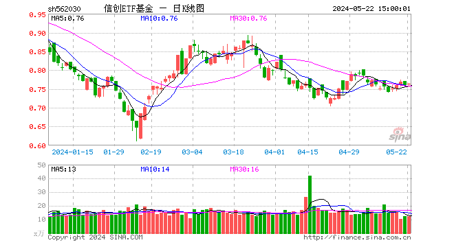 “阶梯状”震荡攀升！信创ETF基金（562030）盘中上涨0.66%，机构：超长期特别国债为信创产业提供资金保障！  第1张