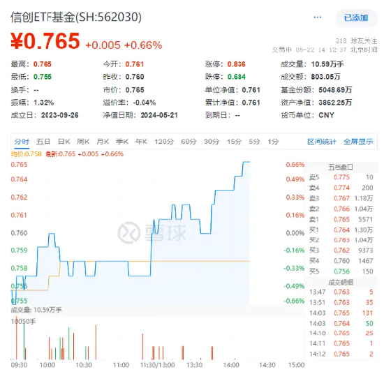 “阶梯状”震荡攀升！信创ETF基金（562030）盘中上涨0.66%，机构：超长期特别国债为信创产业提供资金保障！  第3张