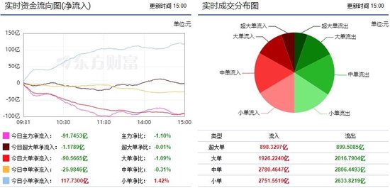 A股三大指数震荡上涨，3100股上涨！两市主力资金共流出91.7亿，光伏板块获主力资金净流入58.74亿  第1张