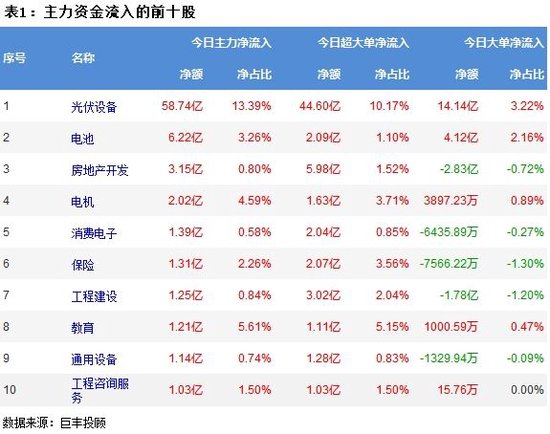 A股三大指数震荡上涨，3100股上涨！两市主力资金共流出91.7亿，光伏板块获主力资金净流入58.74亿  第2张