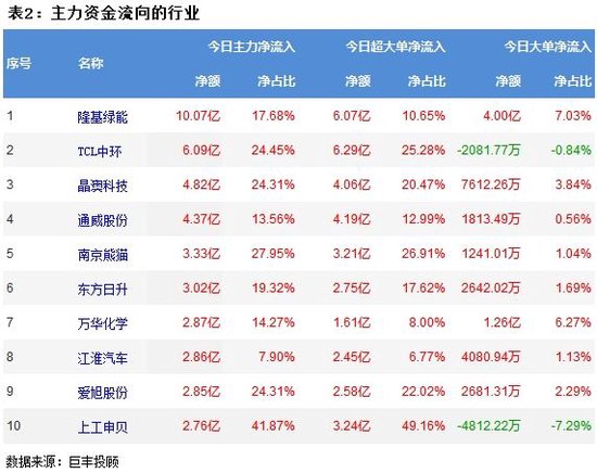 A股三大指数震荡上涨，3100股上涨！两市主力资金共流出91.7亿，光伏板块获主力资金净流入58.74亿  第3张