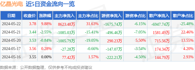 5月22日亿晶光电涨停分析：异质结电池HJT，光伏概念热股  第1张