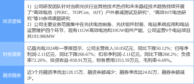 5月22日亿晶光电涨停分析：异质结电池HJT，光伏概念热股  第2张