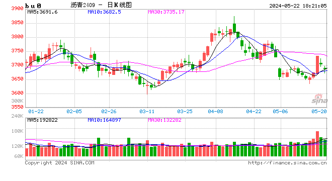 沥青：炼厂仍在累库  第2张