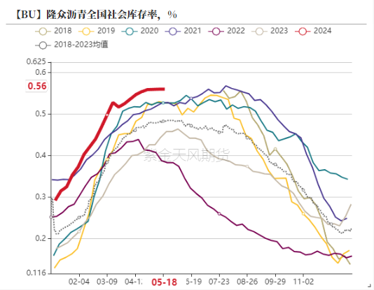 沥青：炼厂仍在累库  第5张