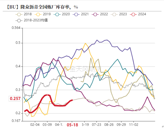 沥青：炼厂仍在累库  第7张