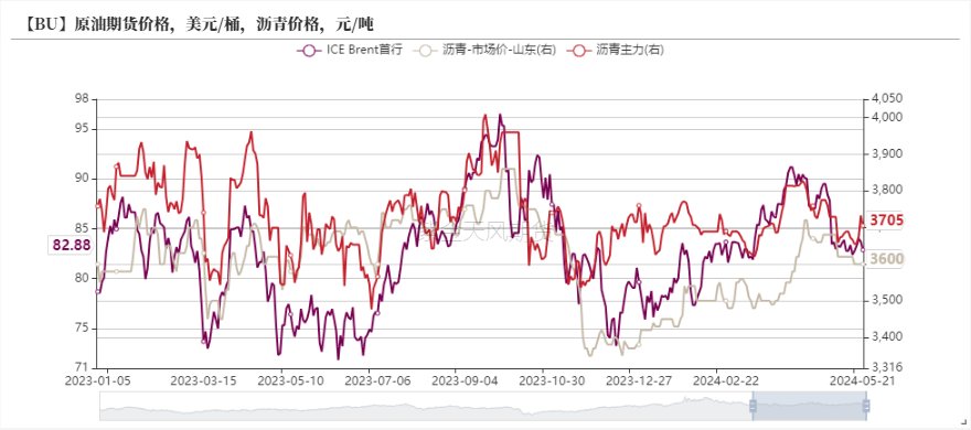 沥青：炼厂仍在累库  第15张