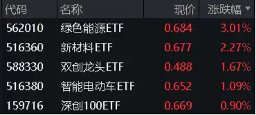 多空激战，沪指顽强收红！光伏利好引爆，双创龙头ETF（588330）大涨1.67%！地产再起攻势  第1张