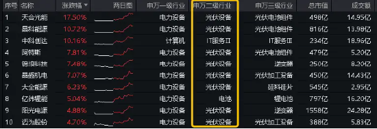 多空激战，沪指顽强收红！光伏利好引爆，双创龙头ETF（588330）大涨1.67%！地产再起攻势  第2张