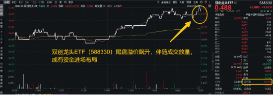 多空激战，沪指顽强收红！光伏利好引爆，双创龙头ETF（588330）大涨1.67%！地产再起攻势  第3张