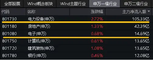 多空激战，沪指顽强收红！光伏利好引爆，双创龙头ETF（588330）大涨1.67%！地产再起攻势  第5张