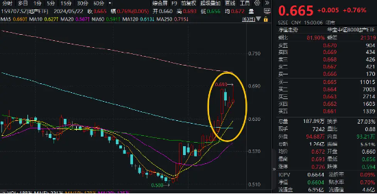 多空激战，沪指顽强收红！光伏利好引爆，双创龙头ETF（588330）大涨1.67%！地产再起攻势  第8张