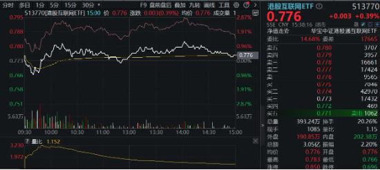 多空激战，沪指顽强收红！光伏利好引爆，双创龙头ETF（588330）大涨1.67%！地产再起攻势  第10张