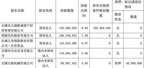 一年举牌5家上市公司，千亿长城人寿赚到钱了吗？  第5张