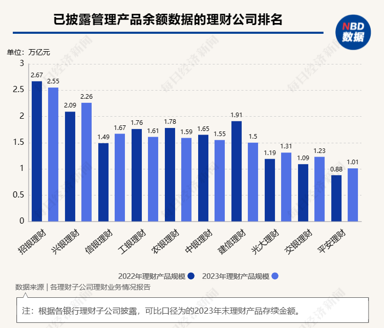 谁是真头部？去年国有四大行理财子资管规模、净利润掉进“第二梯队” ，能追上吗？  第2张