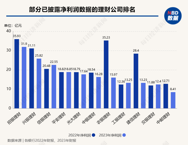 谁是真头部？去年国有四大行理财子资管规模、净利润掉进“第二梯队” ，能追上吗？  第3张