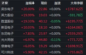 创业板涨近1%，这一板块掀涨停潮  第3张