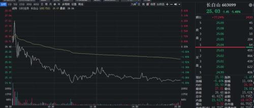 创业板涨近1%，这一板块掀涨停潮  第4张