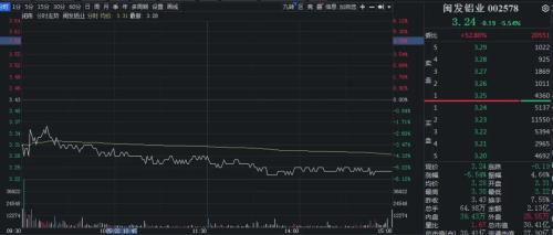 创业板涨近1%，这一板块掀涨停潮  第5张