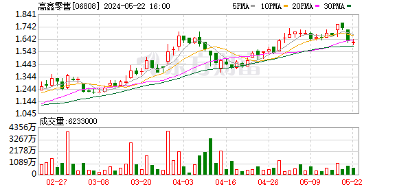 大润发一年关闭20家 母公司高鑫零售亏损超16亿  第1张