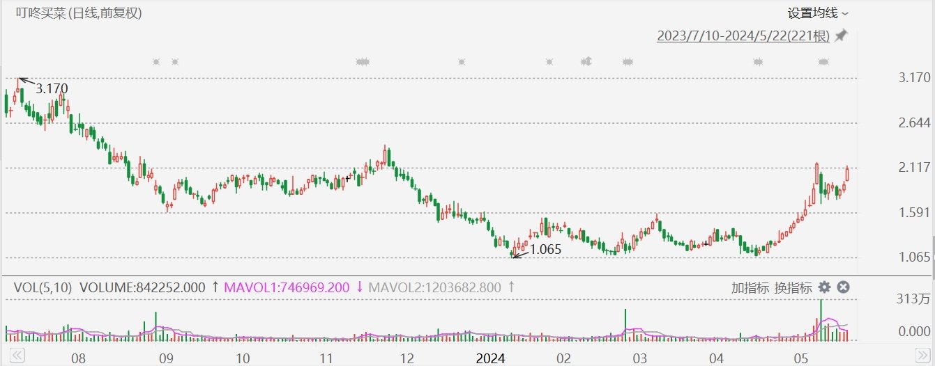 美股异动丨叮咚买菜大涨超11%，连续第三日上涨  第1张