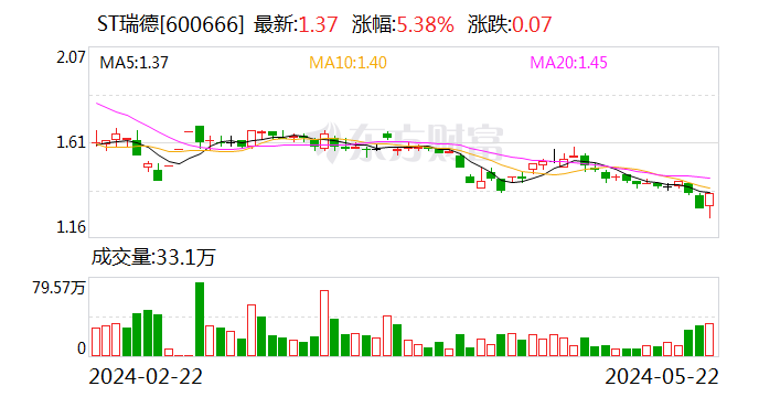 ST瑞德：部分董事及管理人员拟累计以2200万元-2760万元增持股份  第1张