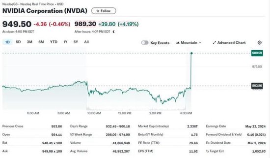 英伟达第一财季收入猛增三倍，宣布10比1拆股，盘后涨5%  第1张