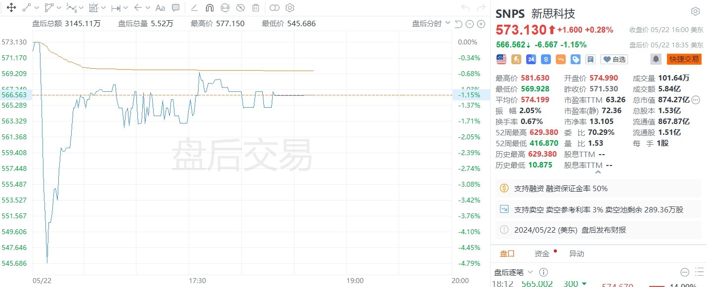 美股异动｜新思科技盘后一度跌近5%，第三财季营收展望不及预期  第1张