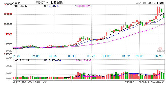 沪铜主力合约早盘持续下跌 现跌超4%  第2张