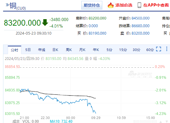 沪铜主力合约早盘持续下跌 现跌超4%  第3张