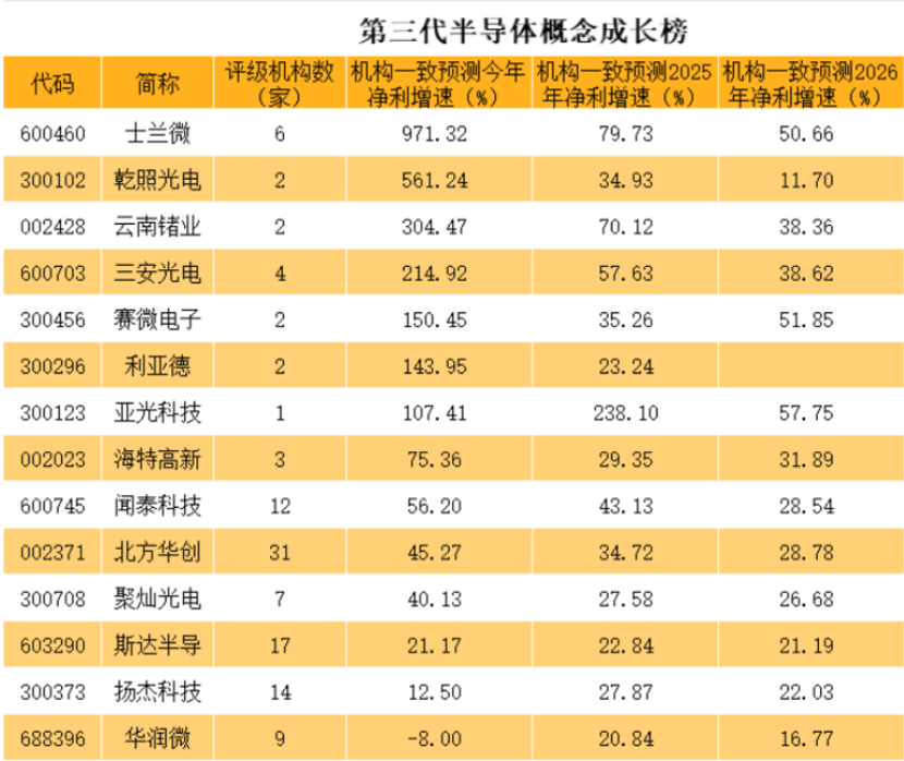 第三代半导体哪家强？士兰微成长性高居第一 120亿投资夯实长期高质量发展根基  第3张