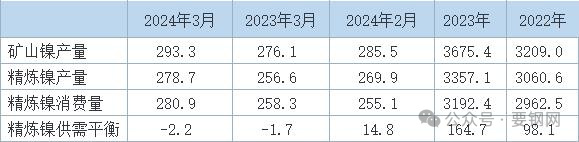 INSG：2024年3月全球镍市供应短缺2,200吨  第3张