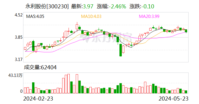 永利股份(300230.SZ)：2023年权益分派10派1.25元 股权登记5月29日  第1张