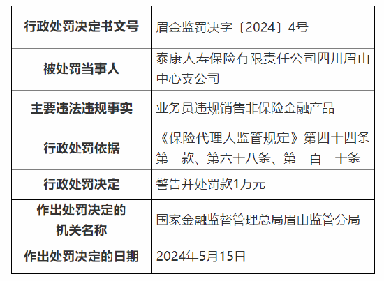 因业务员违规销售非保险金融产品 泰康人寿四川眉山中心支公司被罚万元  第1张