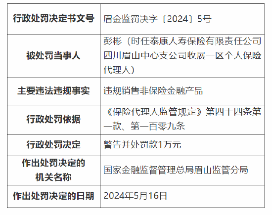 因业务员违规销售非保险金融产品 泰康人寿四川眉山中心支公司被罚万元  第2张