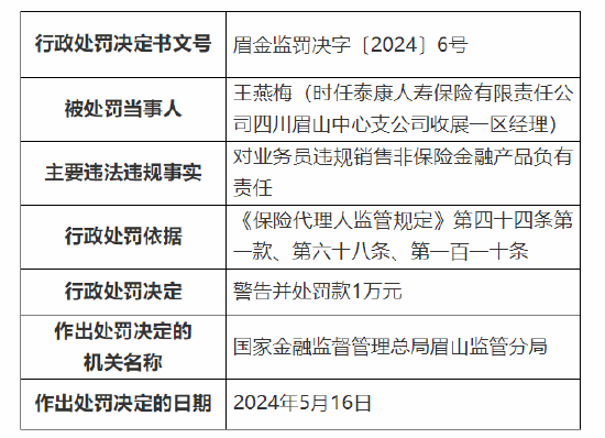 因业务员违规销售非保险金融产品 泰康人寿四川眉山中心支公司被罚万元  第3张