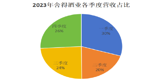 舍得酒业陷入“死循环”：高管大股东吸血，股权激励计划达成面临极大考验  第5张