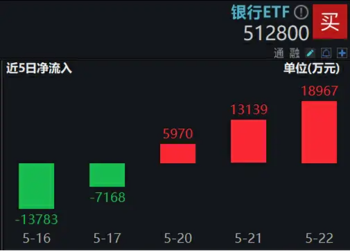 A股深度调整，高股息显韧性，银行ETF（512800）微跌0.7%！国防军工局部走强，新余国科逆市暴拉20CM涨停  第4张