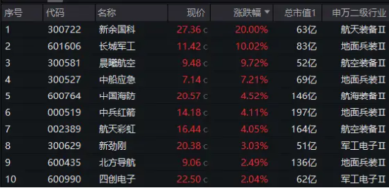 A股深度调整，高股息显韧性，银行ETF（512800）微跌0.7%！国防军工局部走强，新余国科逆市暴拉20CM涨停  第6张