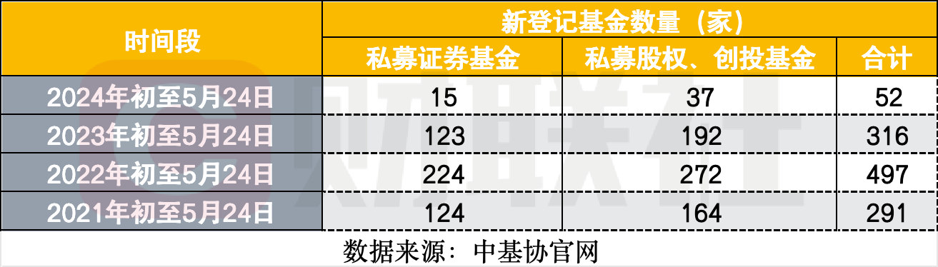 监管多措推动私募行业发展，5月以来注销164家，罚单34份，新登记私募暂仅1家