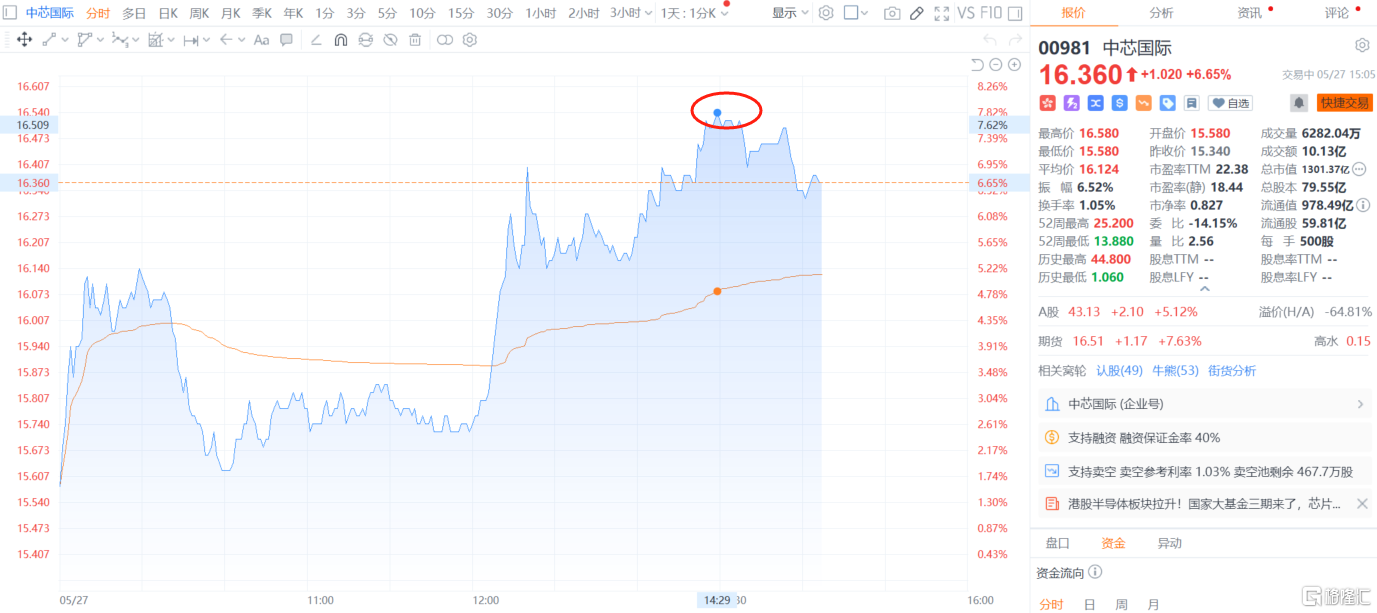 港A半导体股猛拉！3440亿元超豪华“国家队”出手，中芯国际大涨超6%