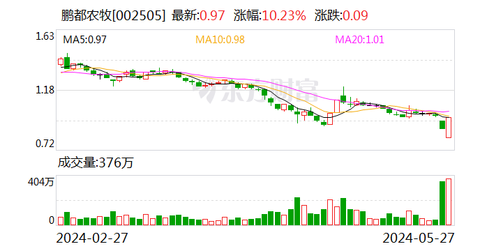 鹏都农牧：控股股东及其一致行动人拟增持1%至2%股份