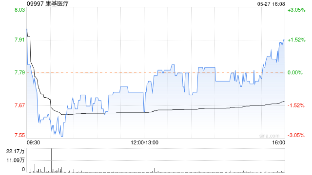 康基医疗将于7月18日派发特别股息每股1.088港元