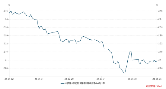 长城基金：债市或维持小幅震荡