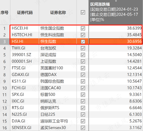 恒生指数暴涨30%，高股息浪潮席卷港股投资圈，低波动VS中特估，10只ETF大乱斗